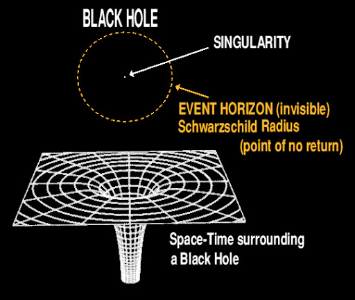 1 million solar mass black hole schwarzschild radius,Understanding the Schwarzschild Radius